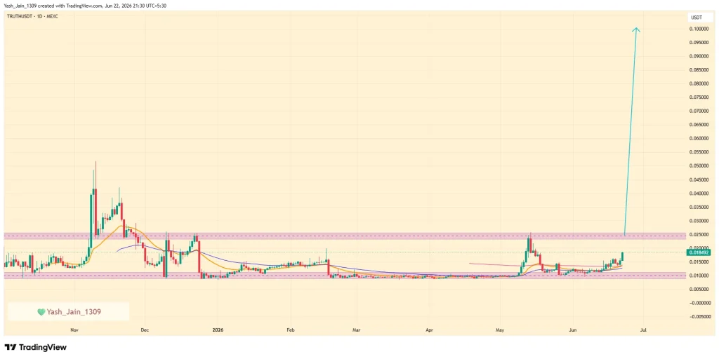 TRUTH Price Jumps 20% After CZ Followed Analyst Now Targets 200% Rise