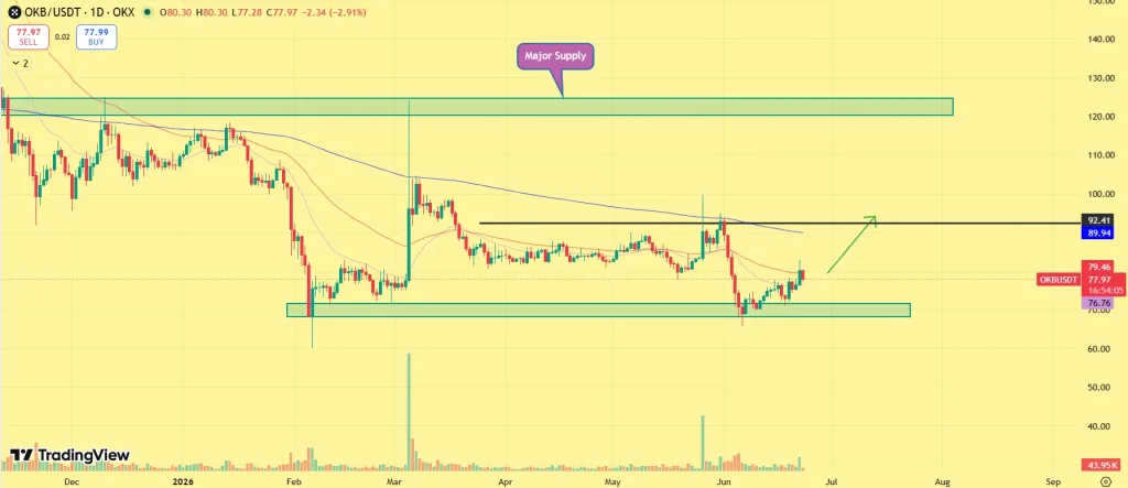 OKB price prediction