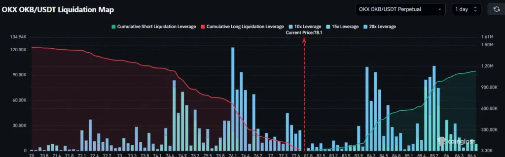 OKB liquidation zone