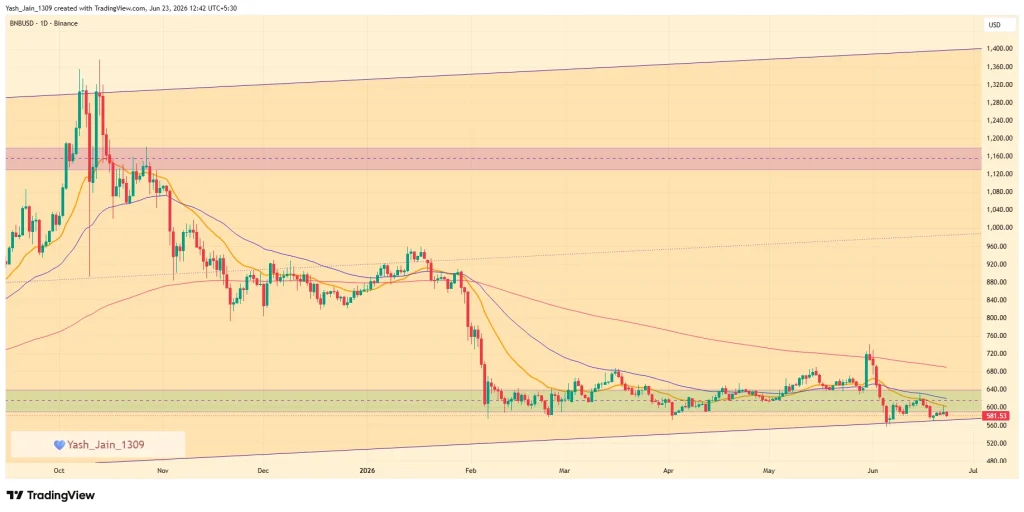 Binance Coin (BNB) Price Prediction June 2026
