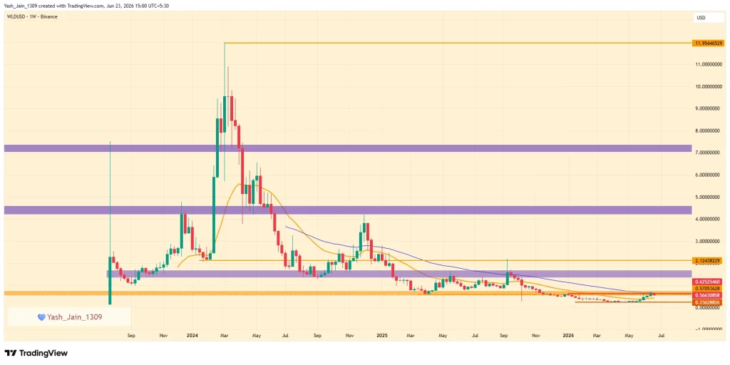 Worldcoin Price Prediction 2026