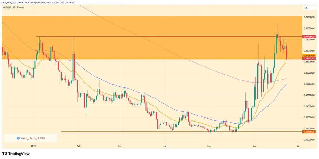 WLD Price Forecast June 2026