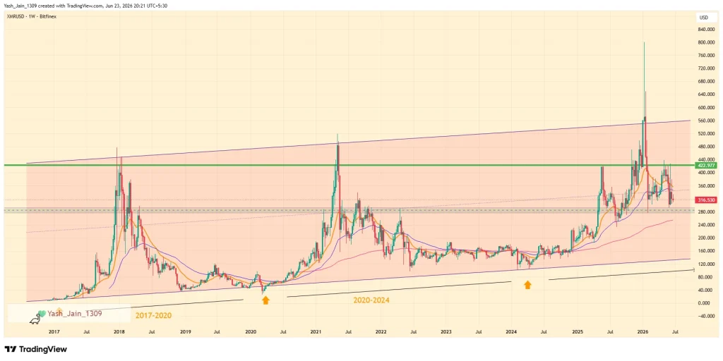 Monero (XMR) Price Prediction 2026