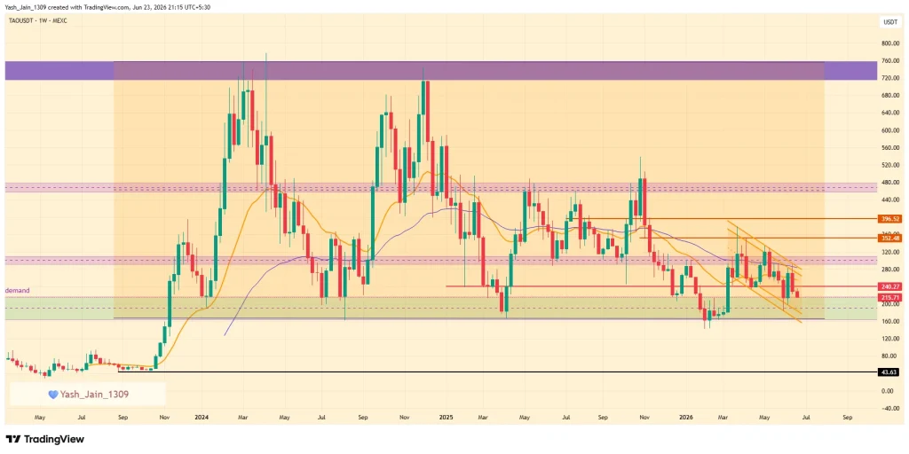 Bittensor (TAO) Price 2026 Outlook