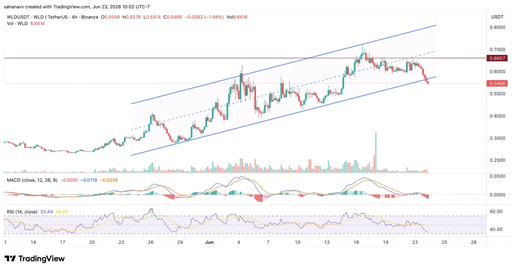 wld price