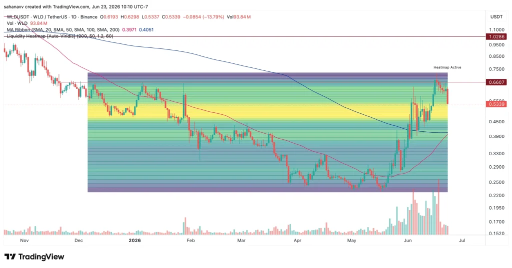 wld price