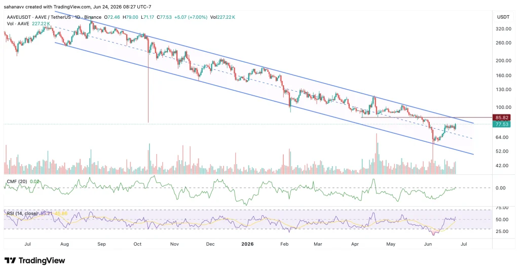 aave price