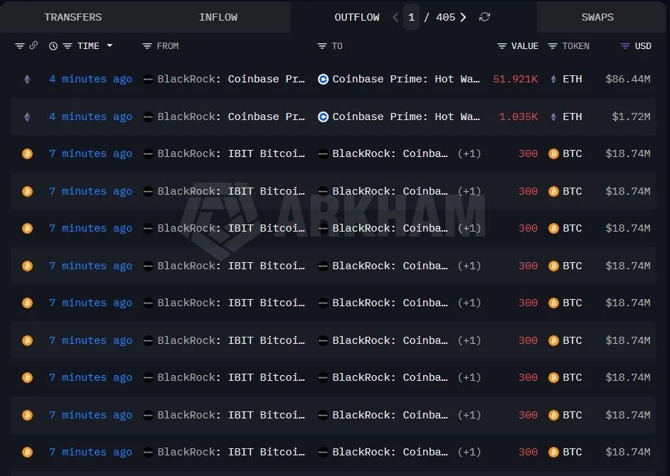 Blackrock Moves $256 Million in BTC & ETH To Coinbase, Selling Pressure Ahead?
