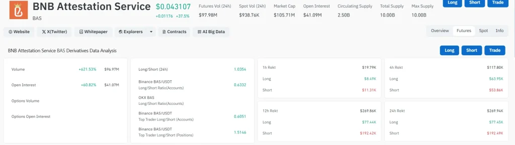BAS Crypto Price Surges 35% As BNB Attestation Service Gains Momentum