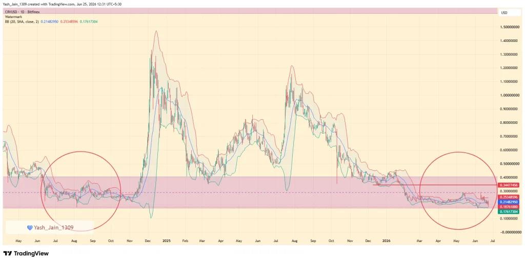 Curve Dao (CRV) Price Prediction June 2026