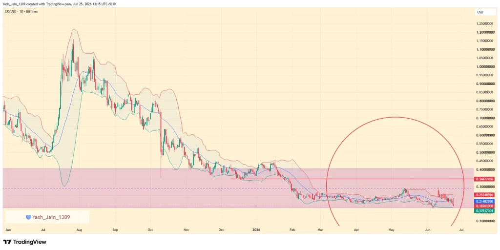 Curve Dao (CRV) Price Prediction June 2026