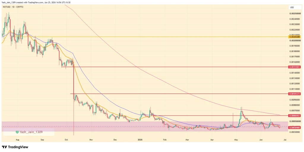 Notcoin (NOT) Price June 2026 Outlook