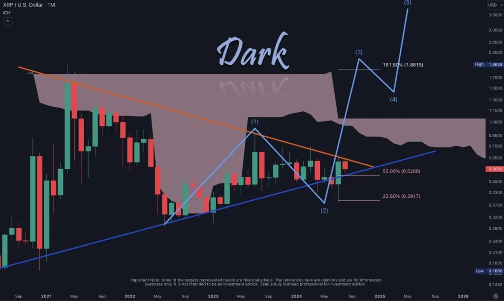 XRP Price dump before bull run start