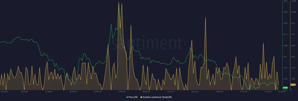 Pi Onchain Analysis 2026