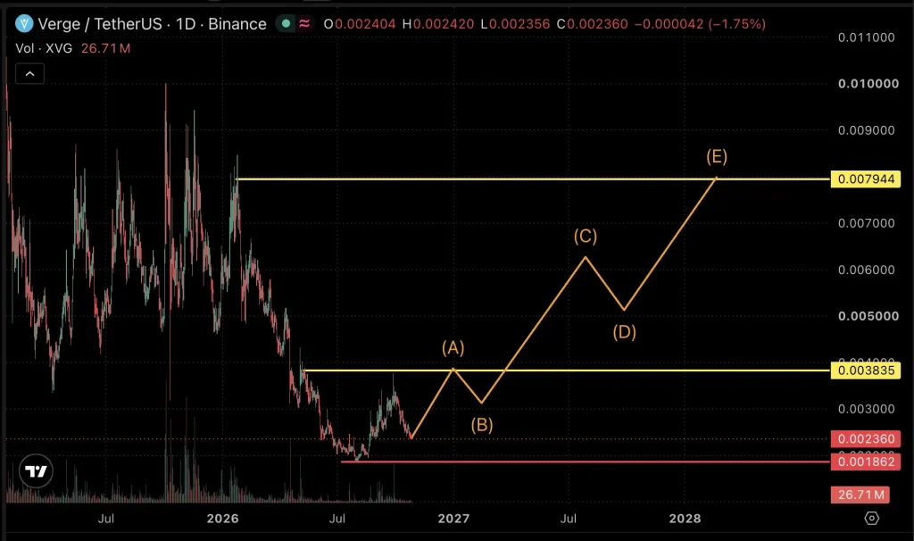 XVG price chart