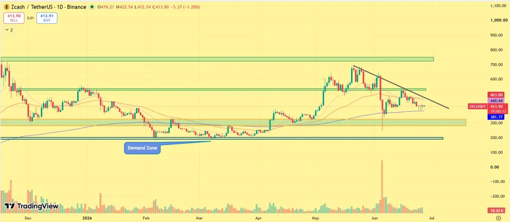 ZEC price prediction