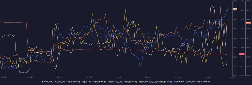 Trump Token Onchain Analysis 2026