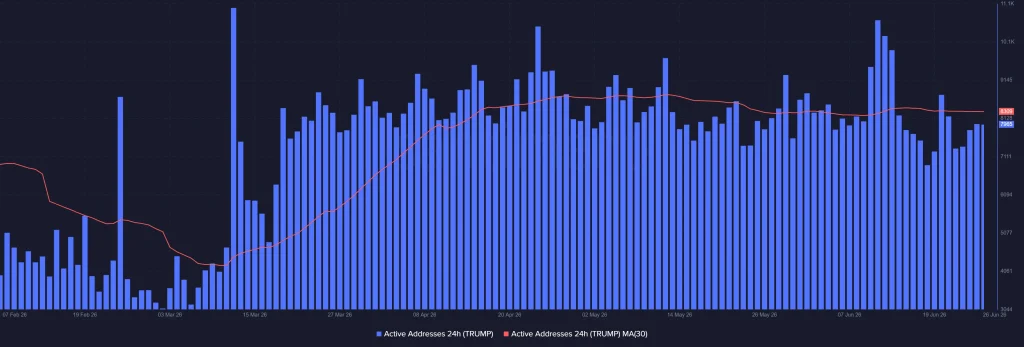 Trump Token Onchain Analysis 2026
