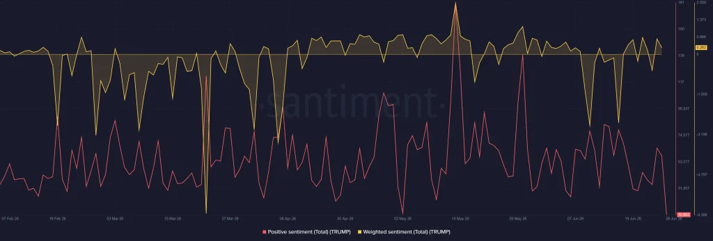Trump Token Onchain Analysis 2026