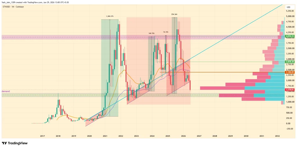 Ethereum Price Prediction 2026