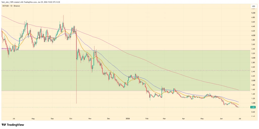 Polkadot Price Prediction July 2026