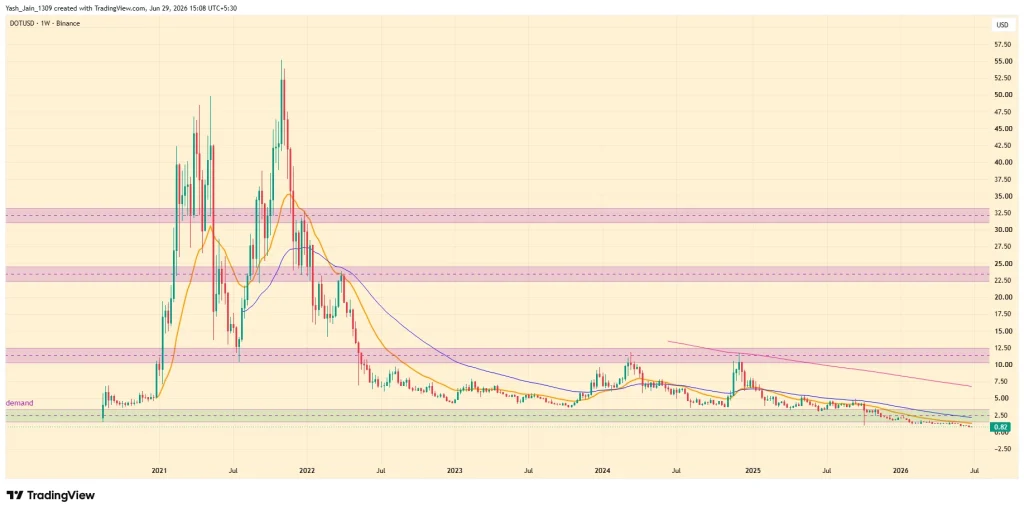 Polkadot (DOT) Price Prediction 2026