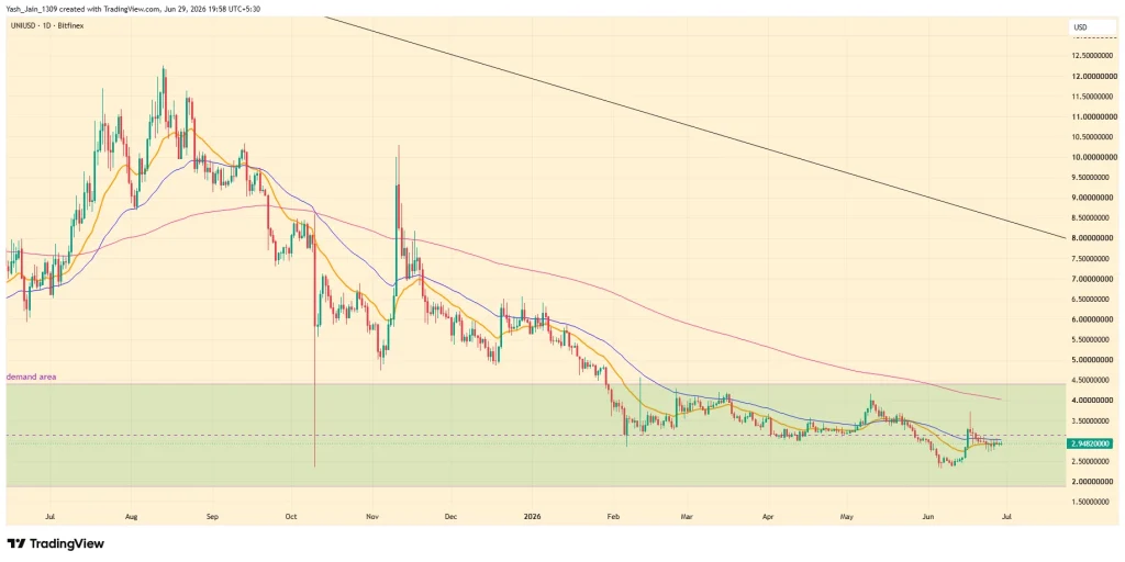 Uniswap Price Prediction July 2026