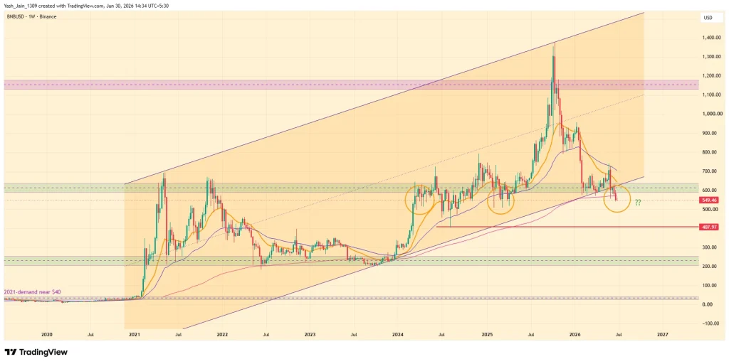 Binance Coin (BNB) Price Prediction 2026