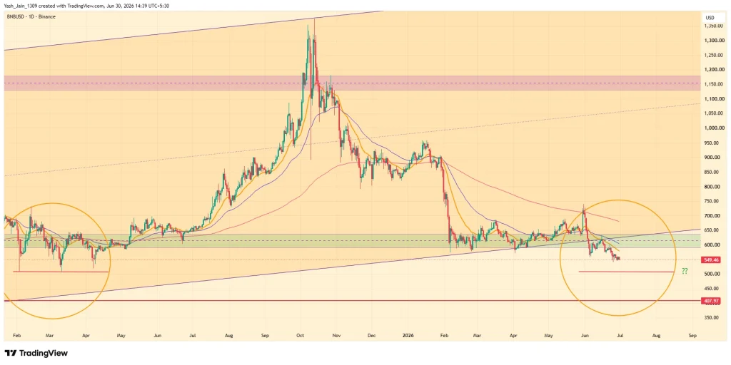 Binance Coin (BNB) Price Prediction July 2026