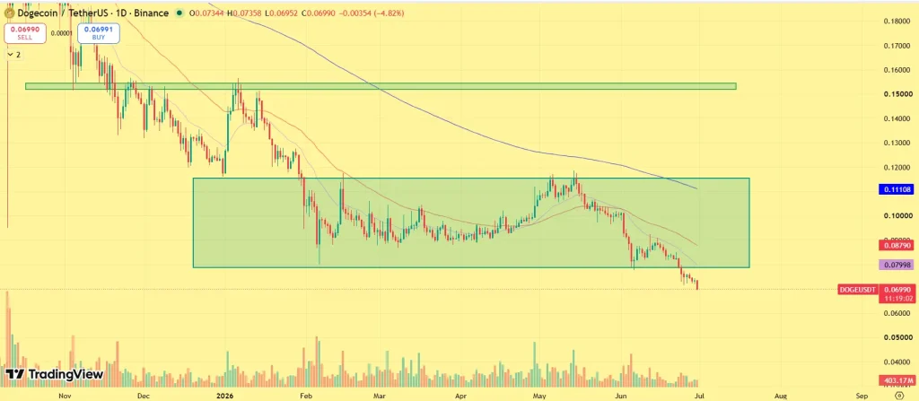 Dogecoin Price Prediction