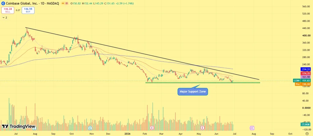Coinbase stock price
