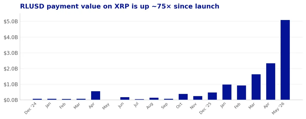 RLUSD is scaling fast on XRP