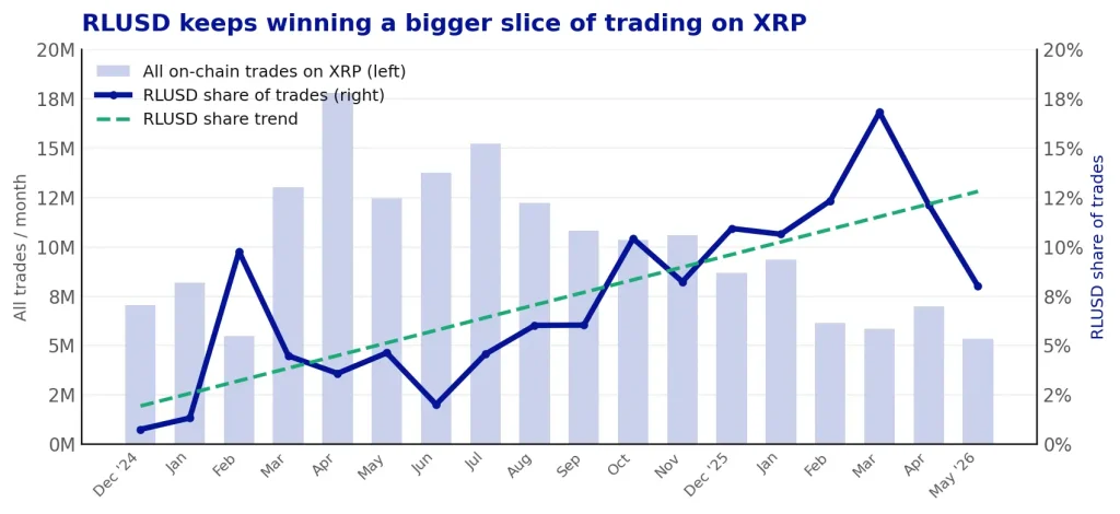 RLUSD is the most-traded issued asset on XRP