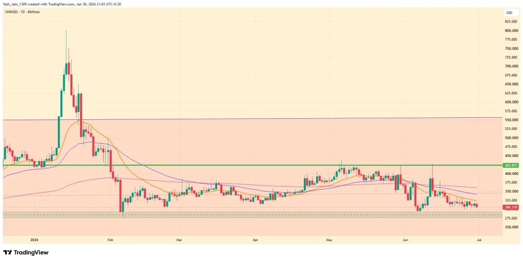 Monero (XMR) Price July 2026 Outlook