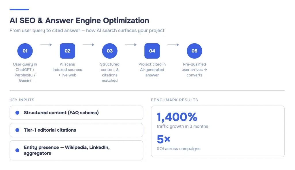 Flow diagram: how a user query in ChatGPT becomes an AI citation — with 1,400% traffic growth and 5× ROI benchmark.