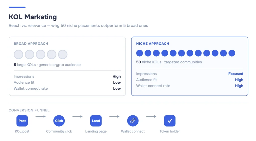 Comparison of broad vs. niche KOL strategy by audience fit and wallet connect rate, plus a five-step funnel from post to token holder.
