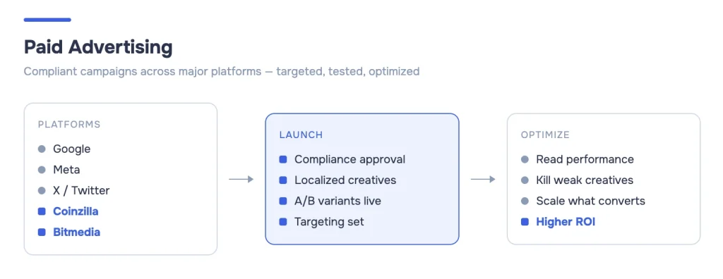 Three-column diagram: platform selection, compliant launch, and optimization loop for crypto ad campaigns.