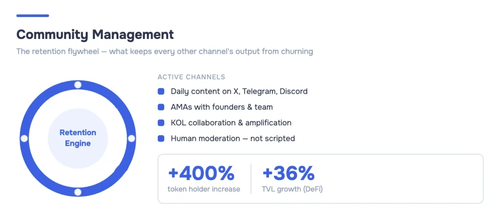 Flywheel diagram of the four-stage community retention engine — Content, Engage, Trust, Growth — with +400% token holder and +36% TVL benchmarks.