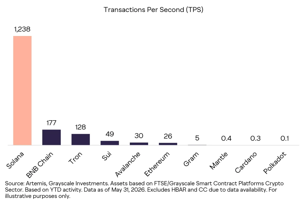Solana Price Defends Key Zone As Grayscale Highlights Surging Onchain Activity