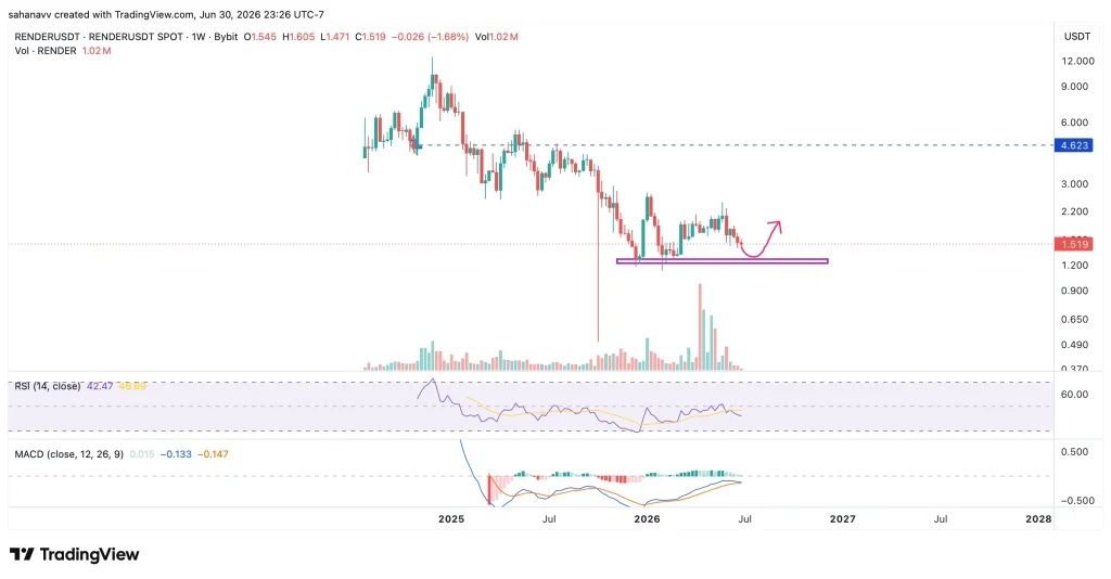 rndr price