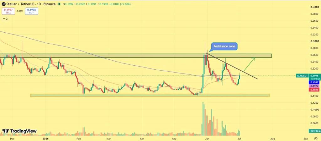 XLM price prediction