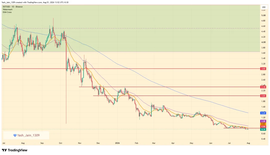 Polkadot Price Prediction August 2026