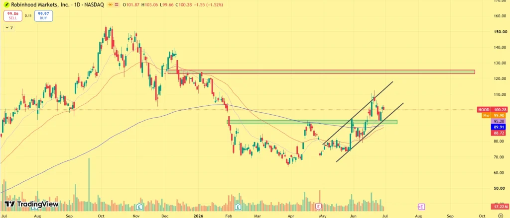 HOOD price prediction