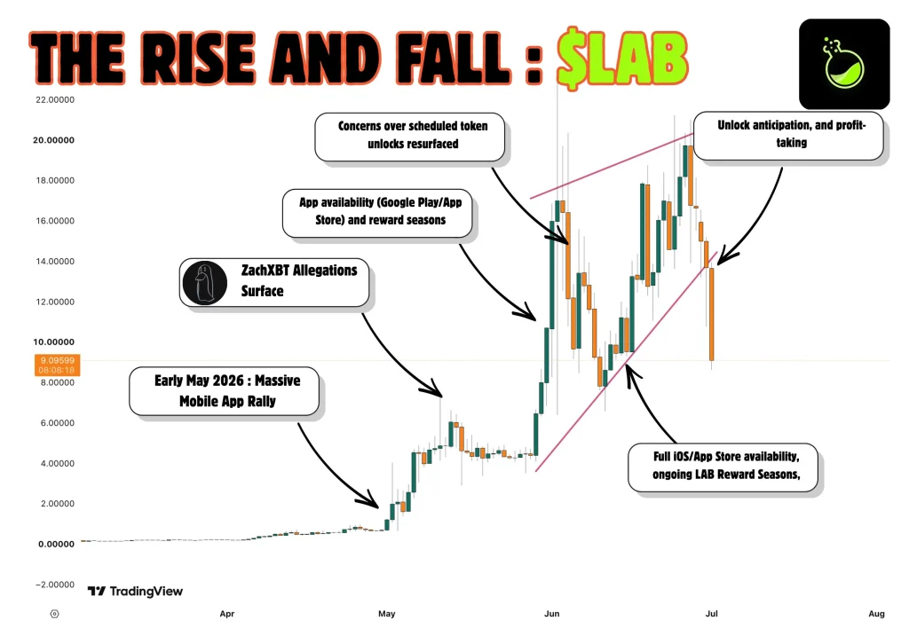 Did LAB Ignore Red Flags and Reward Speculation Instead?