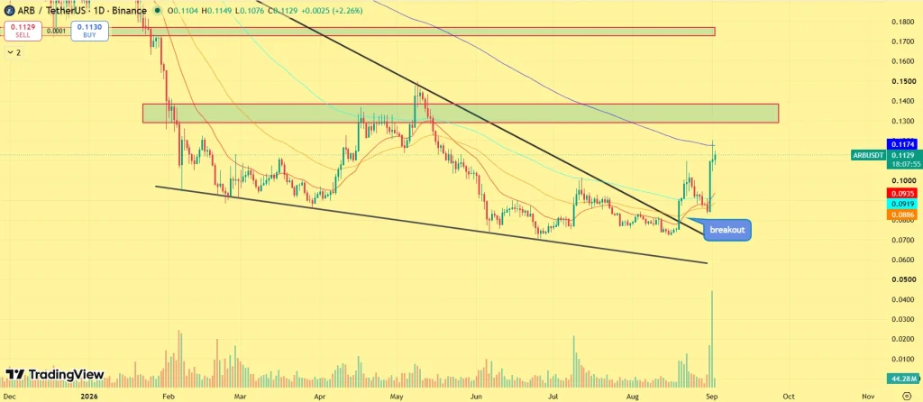 ARB price outlook