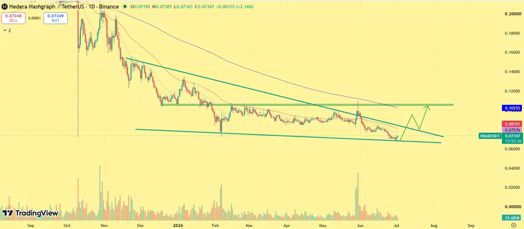 HBAR price outlook