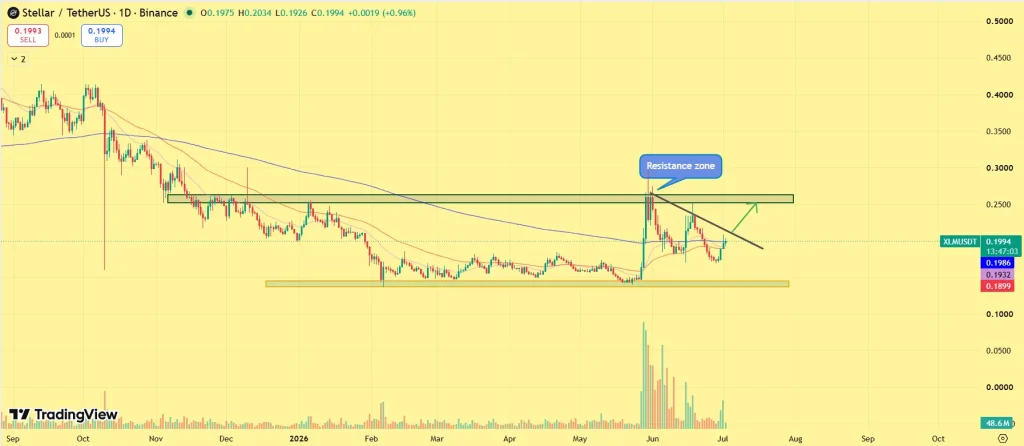 XLM price analysis