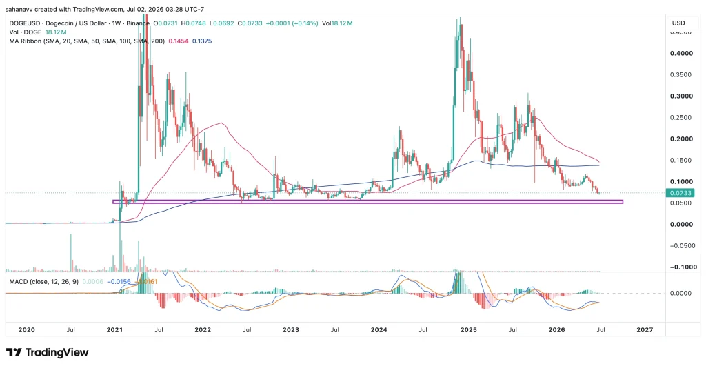 doge price