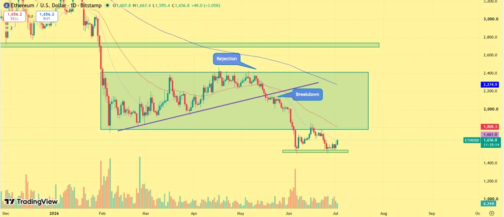 Ethereum Price prediction