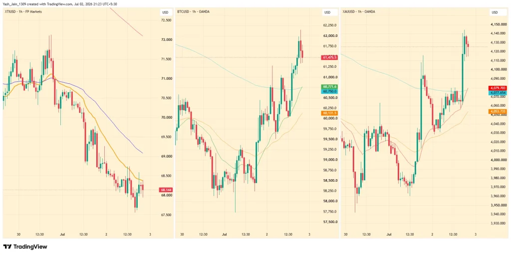 Oil Price Fall Deepens as BTC and Gold Surge